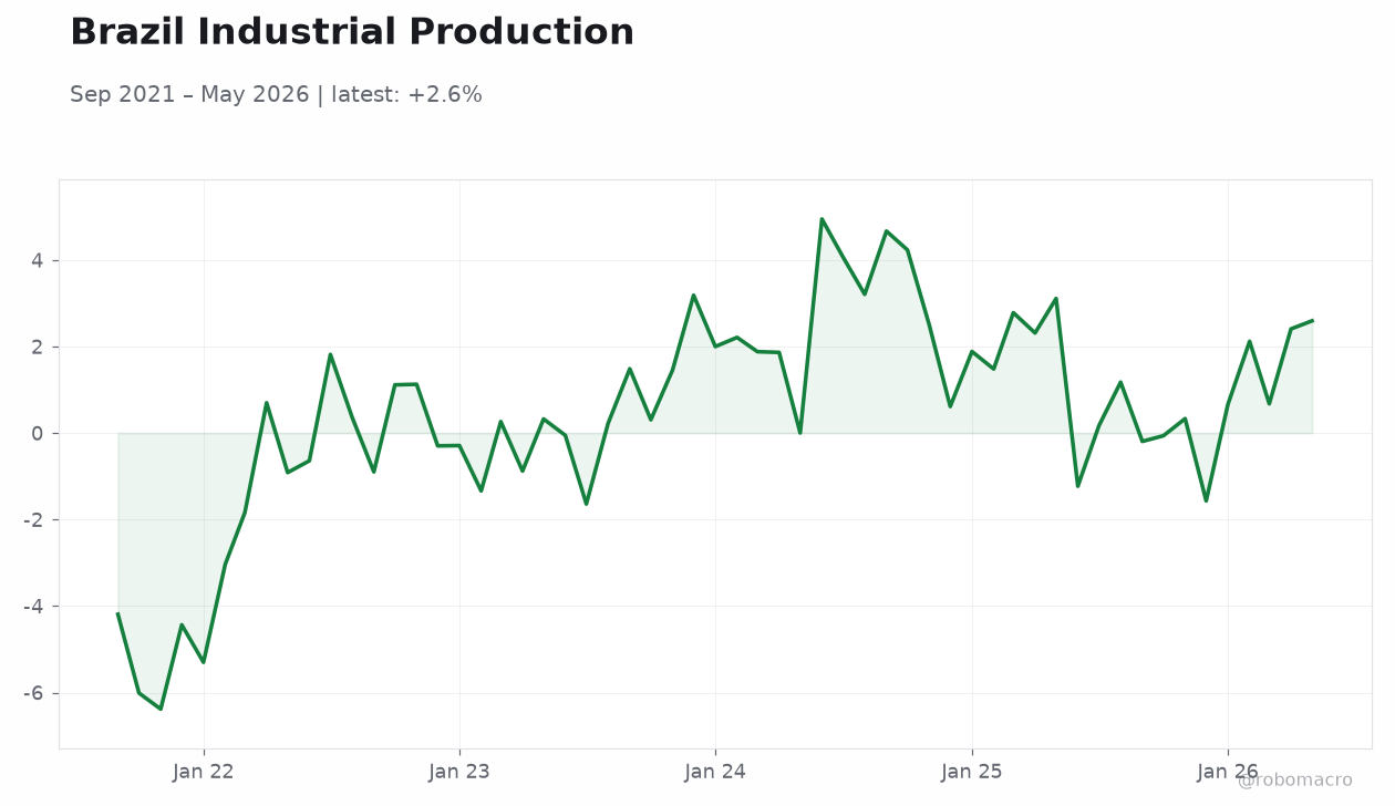 Brazil Industrial Production