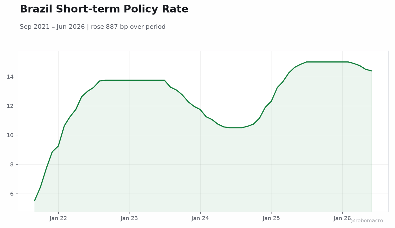 Brazil Short-term Policy Rate