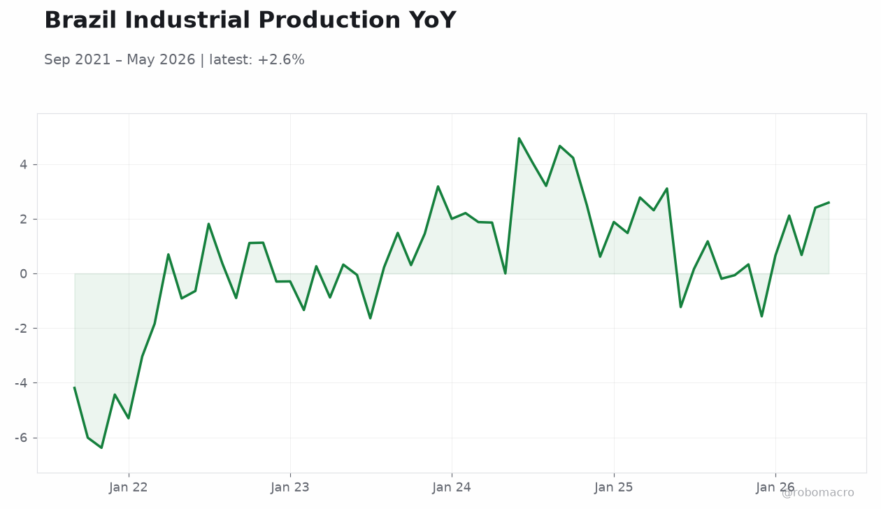 Brazil Industrial Production YoY