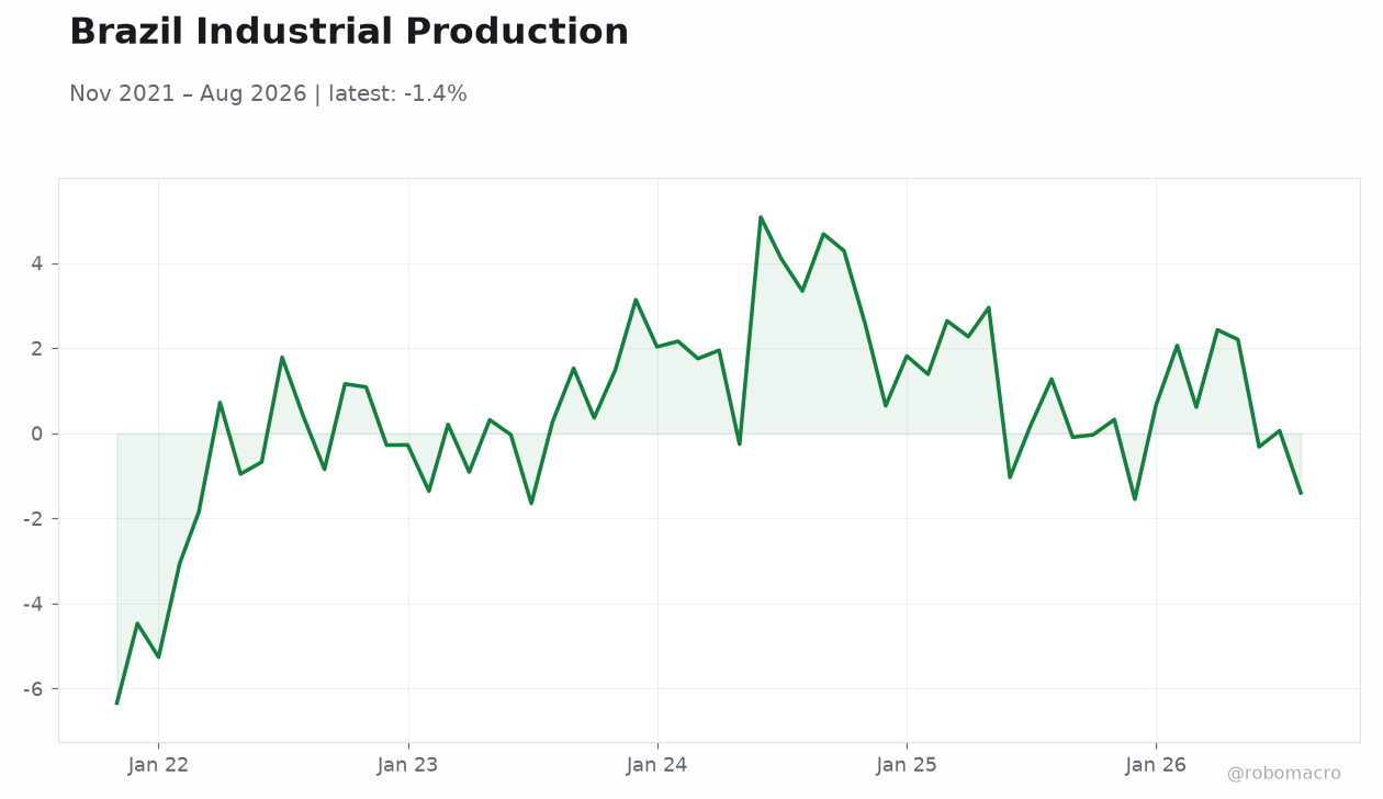 Brazil Industrial Production