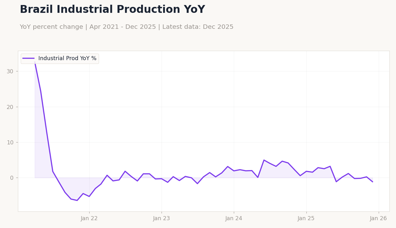 Brazil Industrial Production YoY