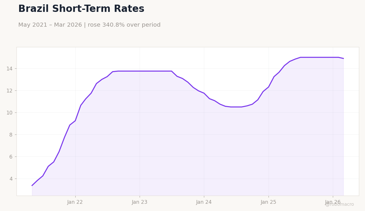Brazil Short-Term Rates