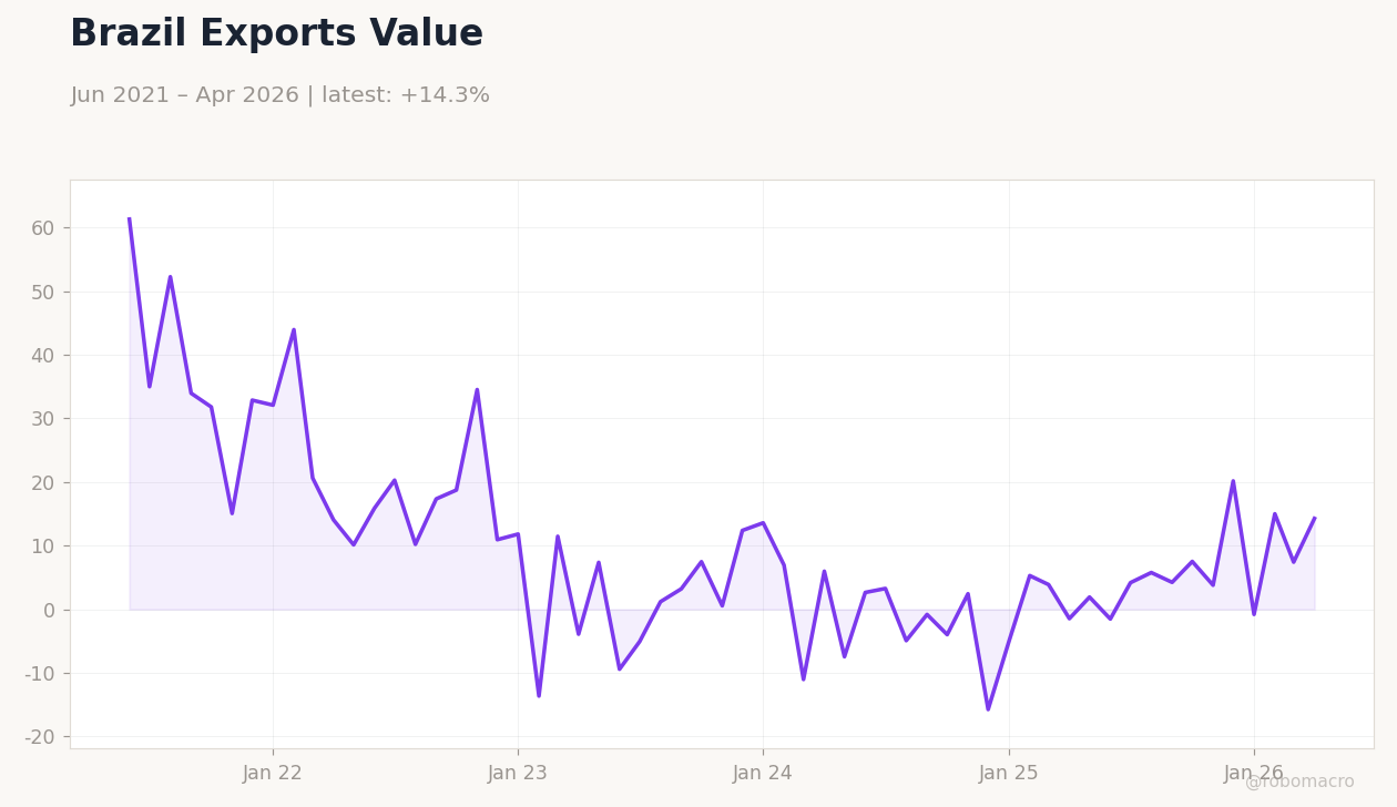 Brazil Exports Value