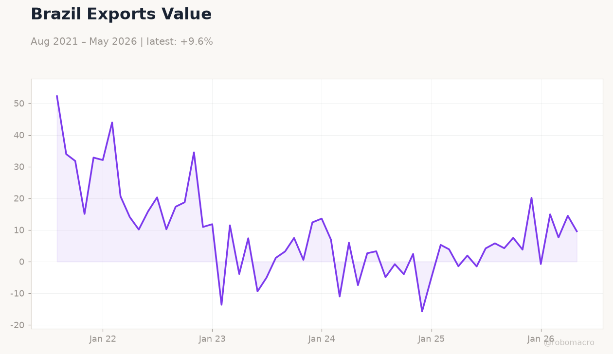 Brazil Exports Value