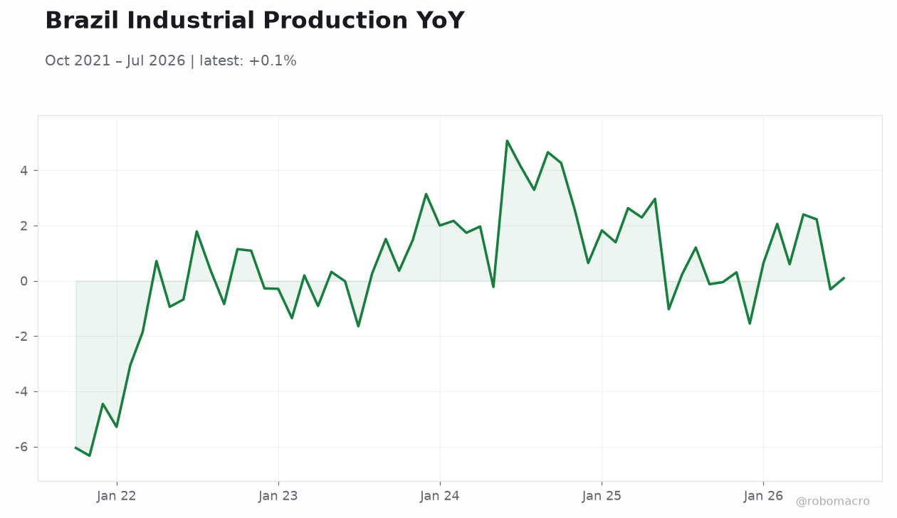 Brazil Industrial Production YoY