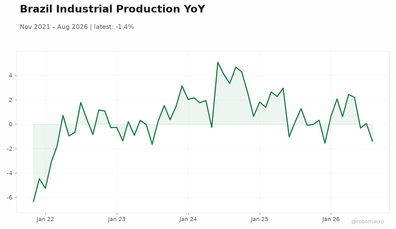 Brazil Industrial Production YoY