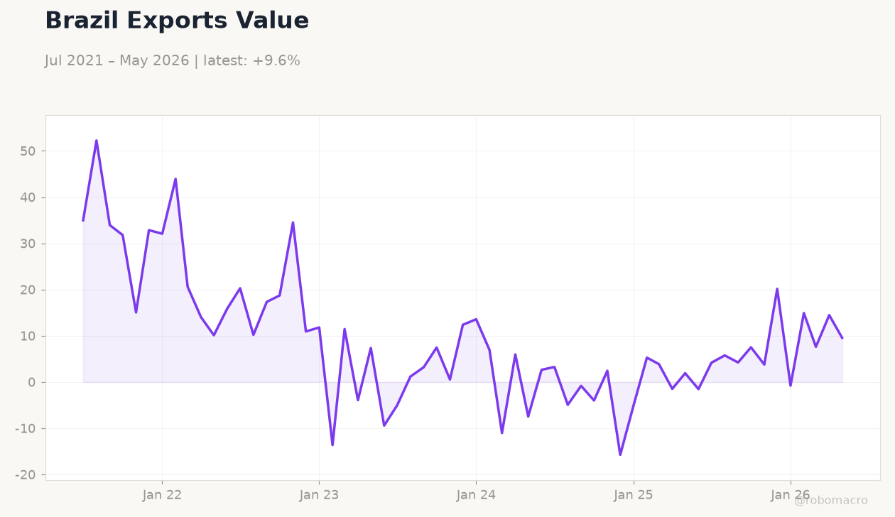 Brazil Exports Value