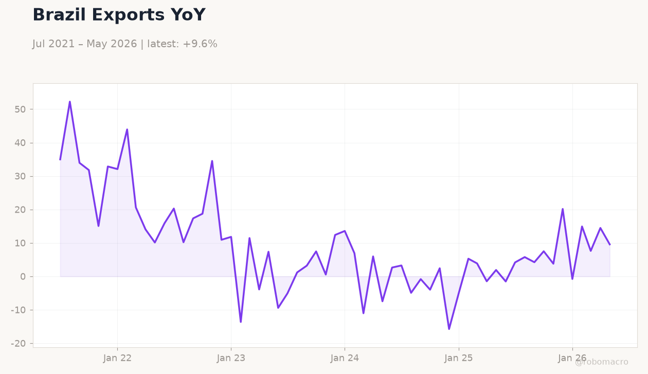 Brazil Exports YoY