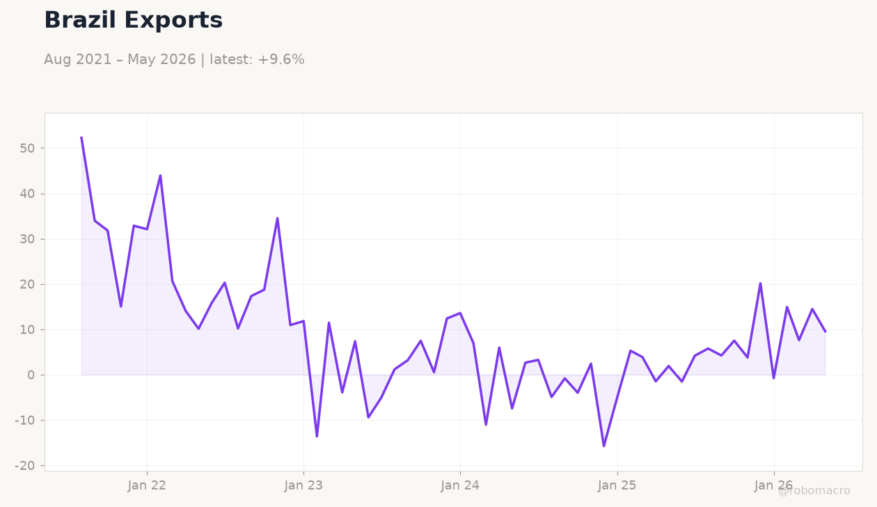Brazil Exports