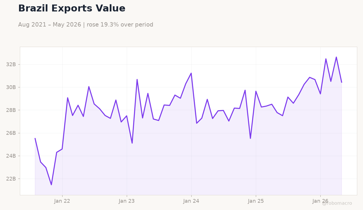 Brazil Exports Value