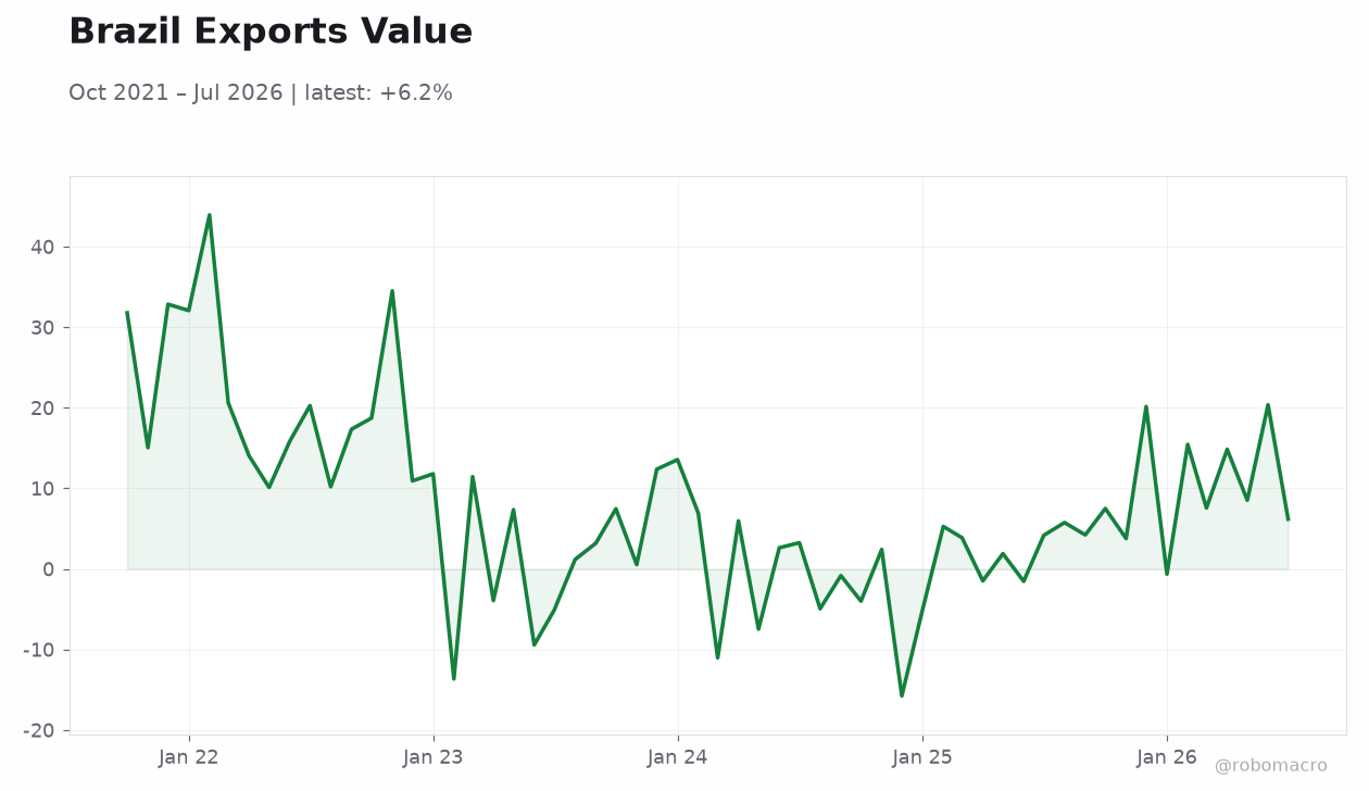 Brazil Exports Value