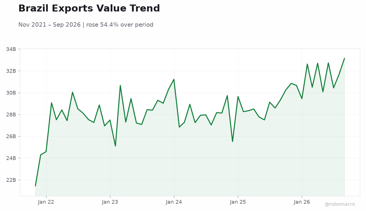 Brazil Exports Value Trend