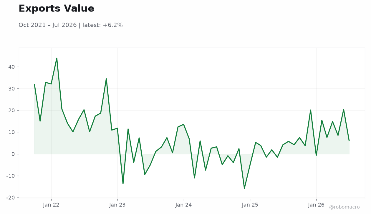 Exports Value