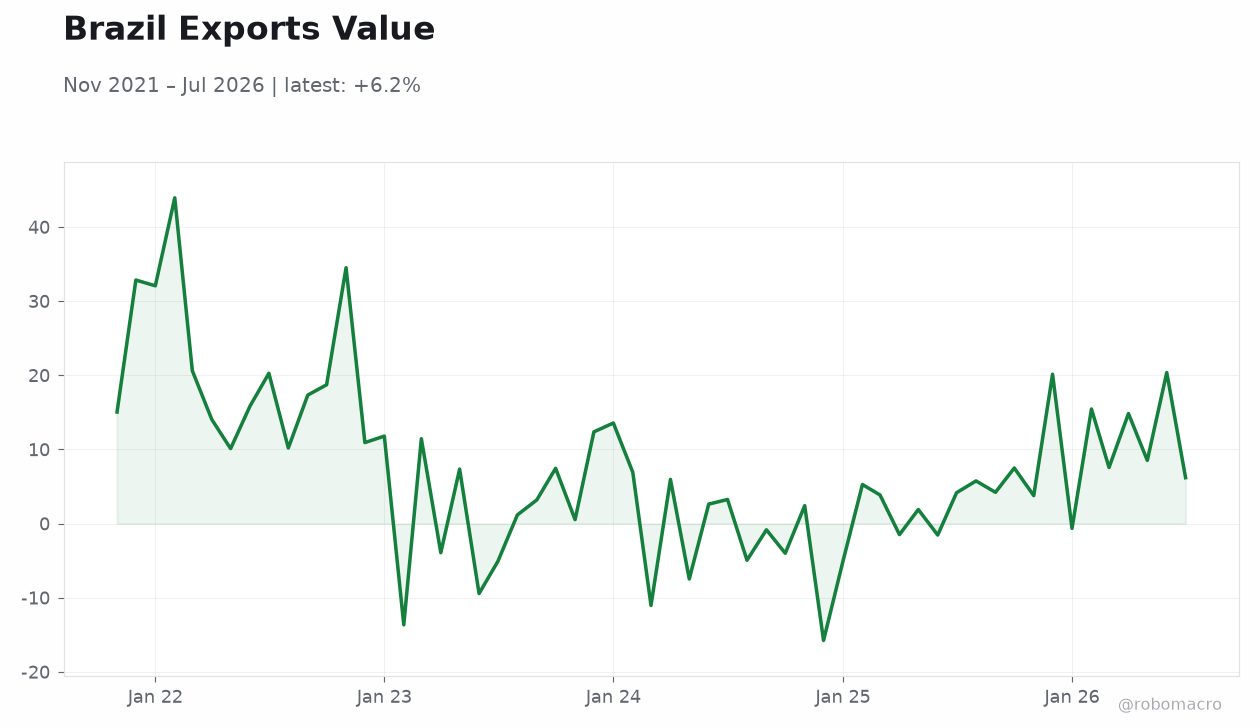 Brazil Exports Value