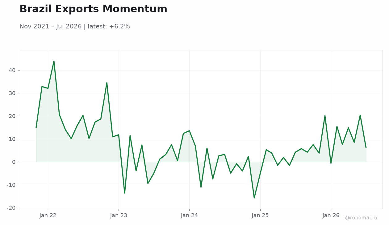 Brazil Exports Momentum