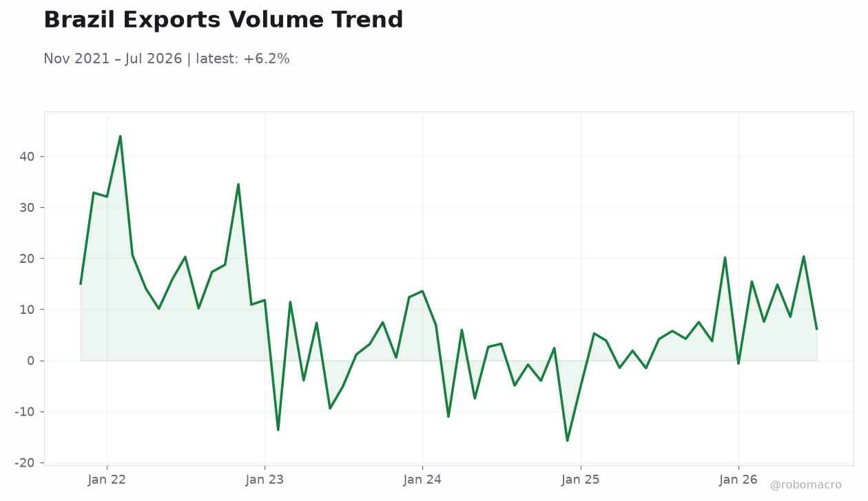 Brazil Exports Volume Trend