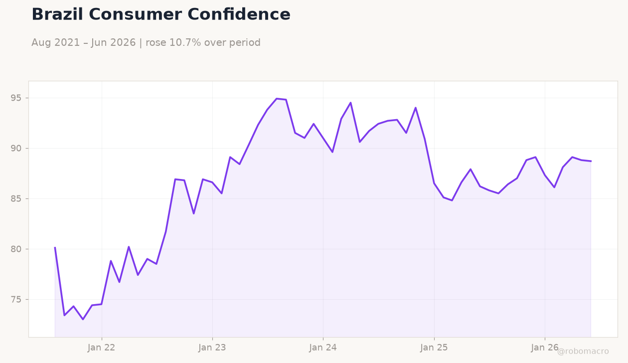 Brazil Consumer Confidence