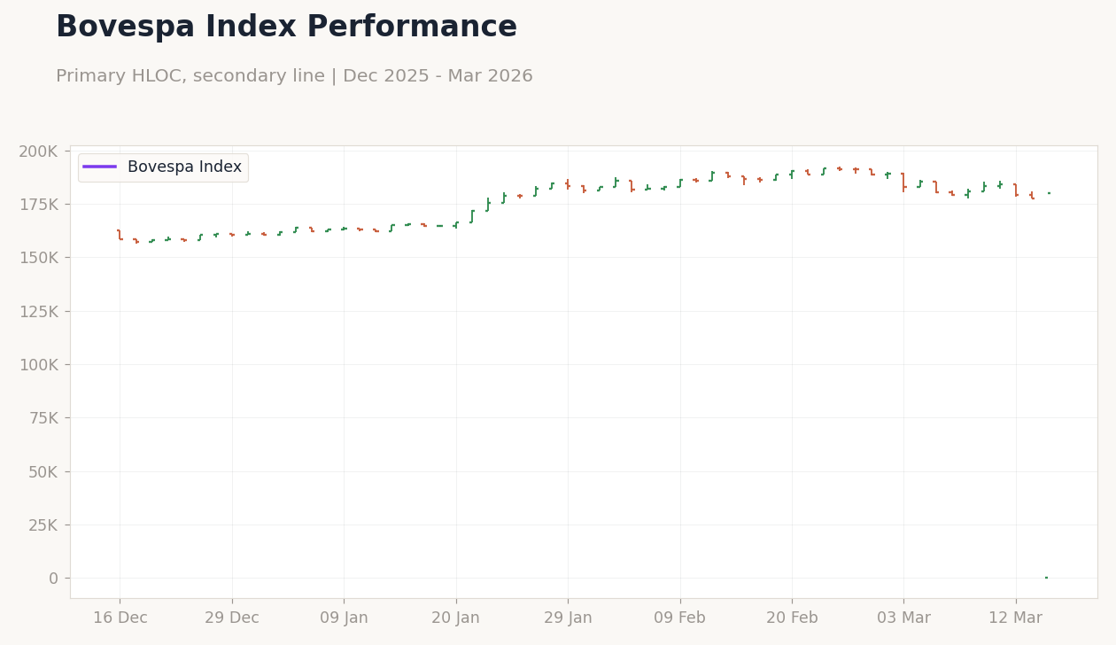 Bovespa Index Performance