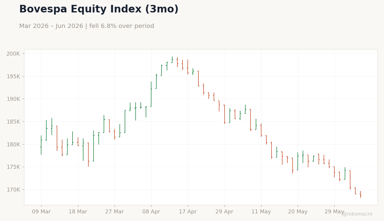 Bovespa Equity Index (3mo)
