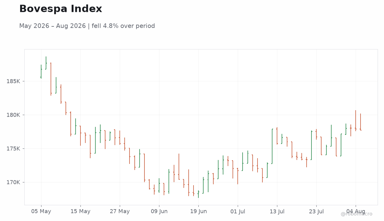 Bovespa Index