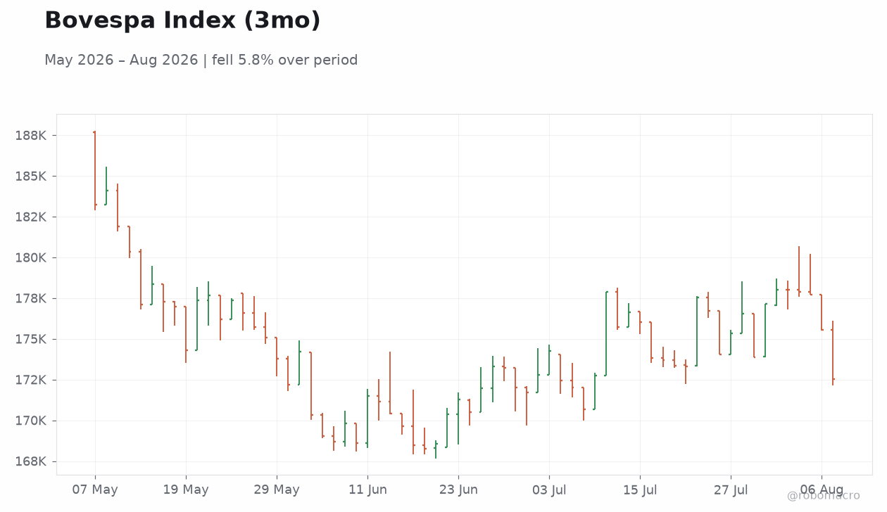 Bovespa Index (3mo)