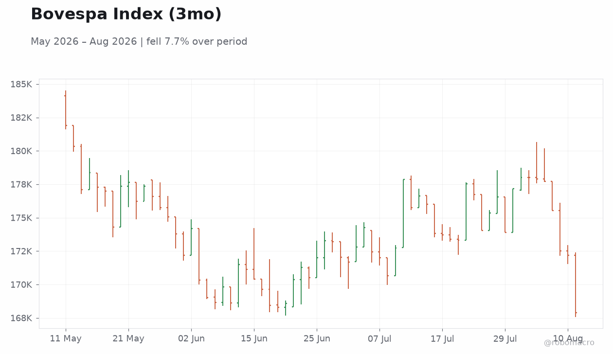 Bovespa Index (3mo)