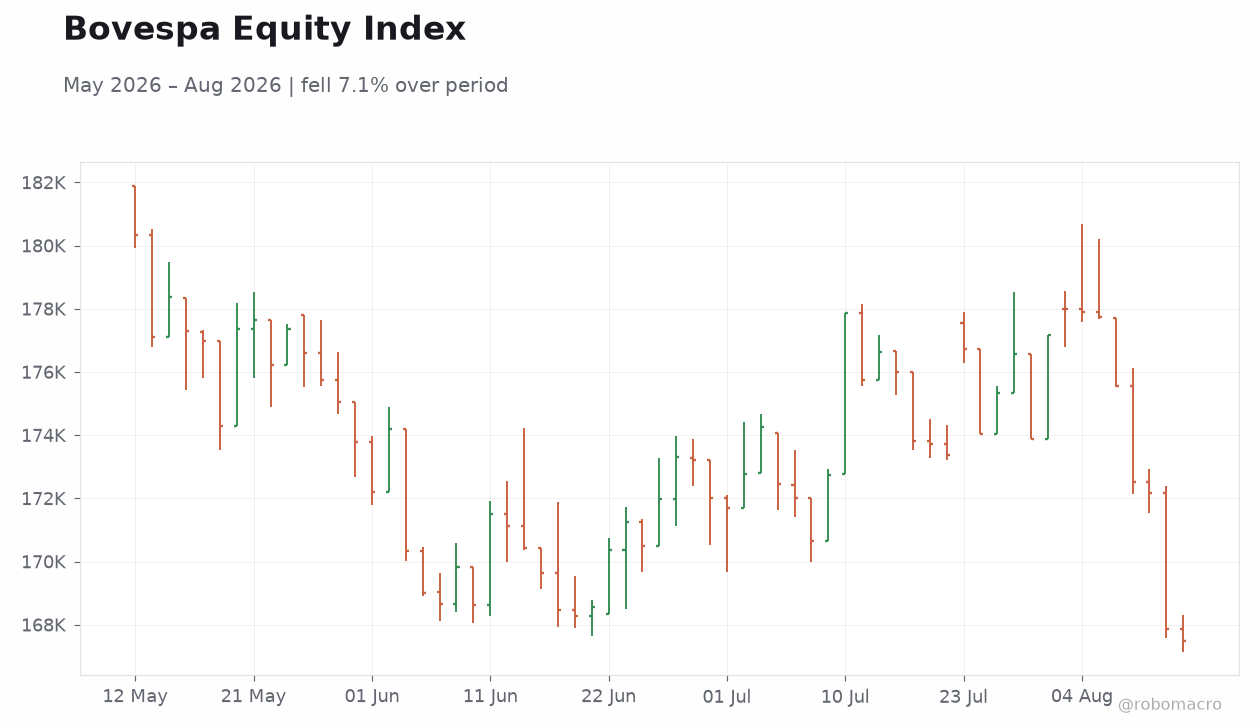 Bovespa Equity Index