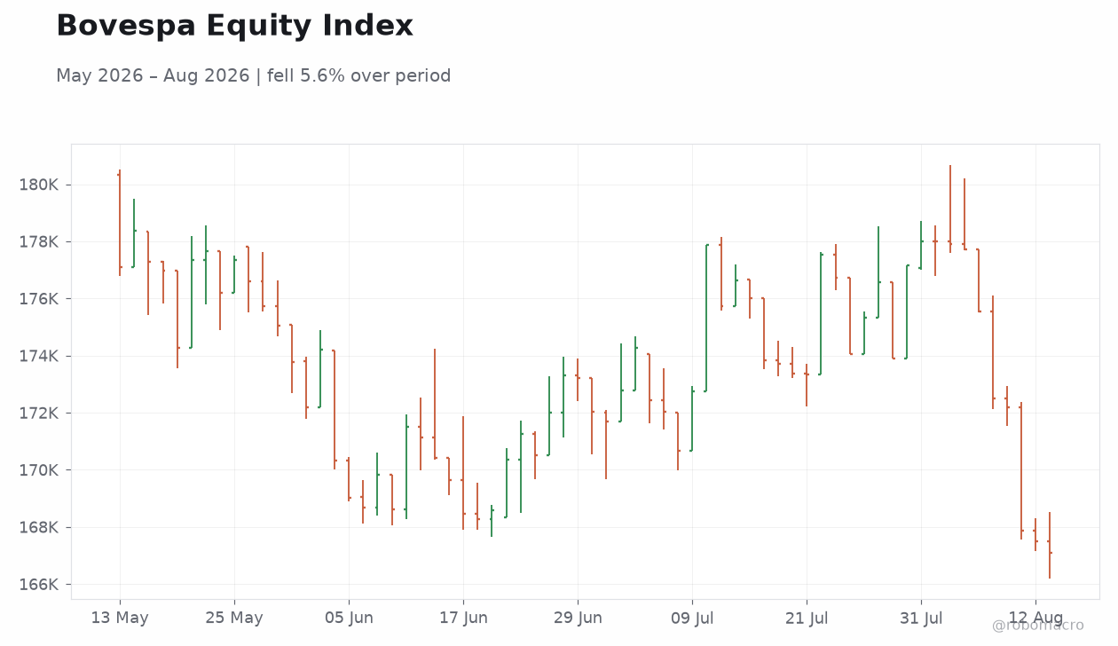 Bovespa Equity Index