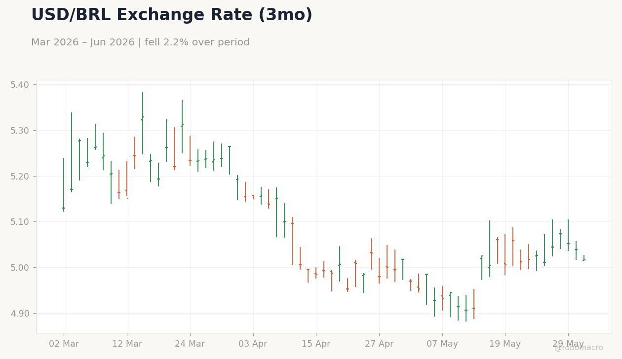 USD/BRL Exchange Rate (3mo)