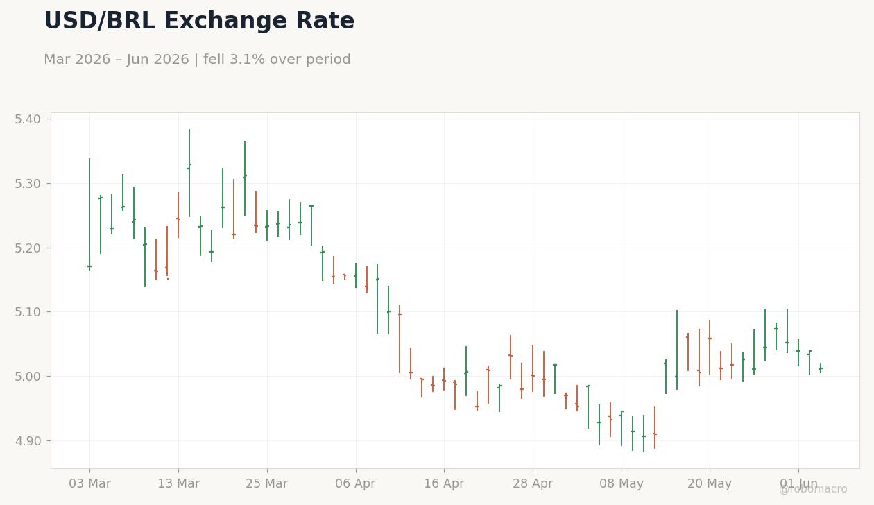 USD/BRL Exchange Rate
