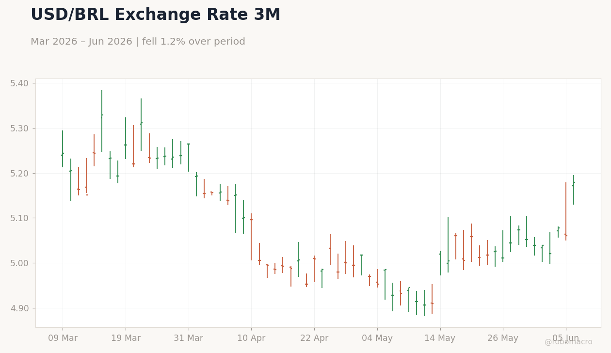 USD/BRL Exchange Rate 3M