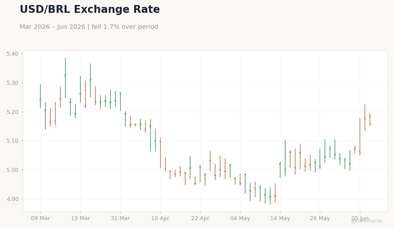 USD/BRL Exchange Rate