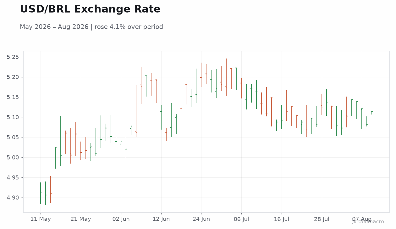 USD/BRL Exchange Rate