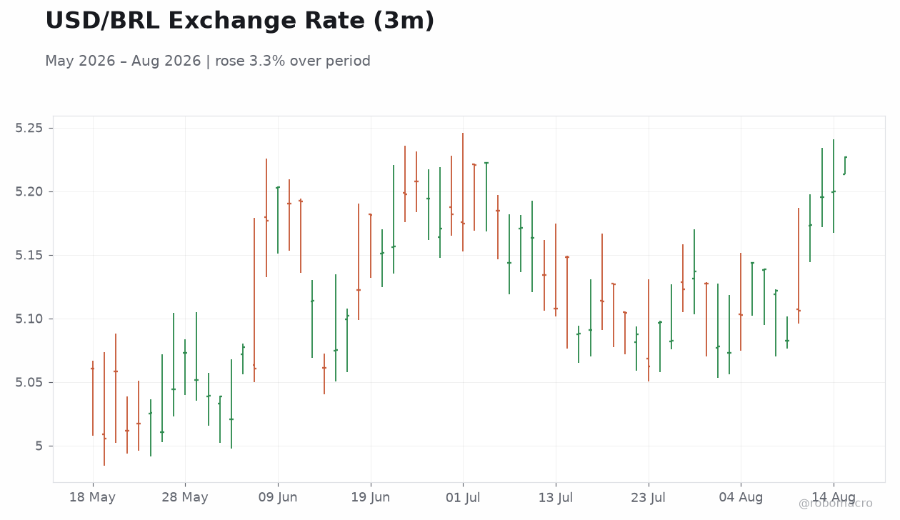 USD/BRL Exchange Rate (3m)