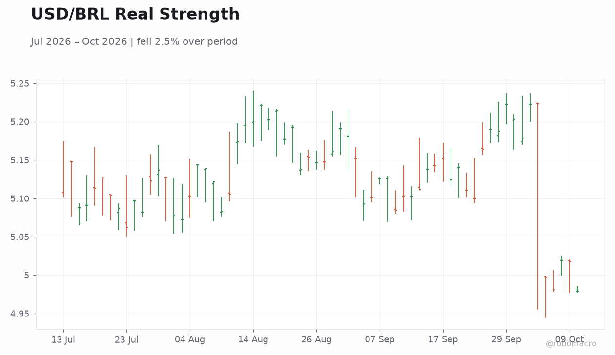 USD/BRL Real Strength