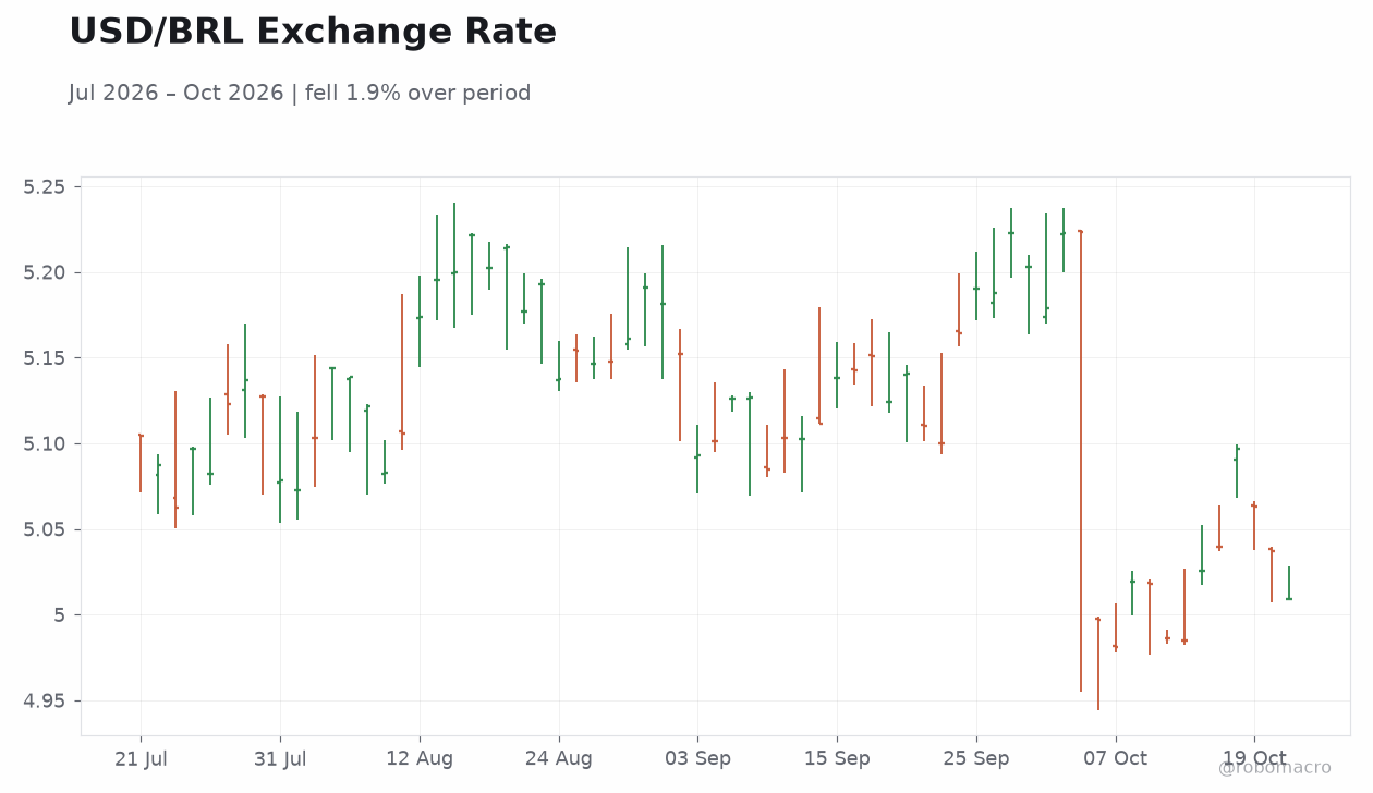 USD/BRL Exchange Rate