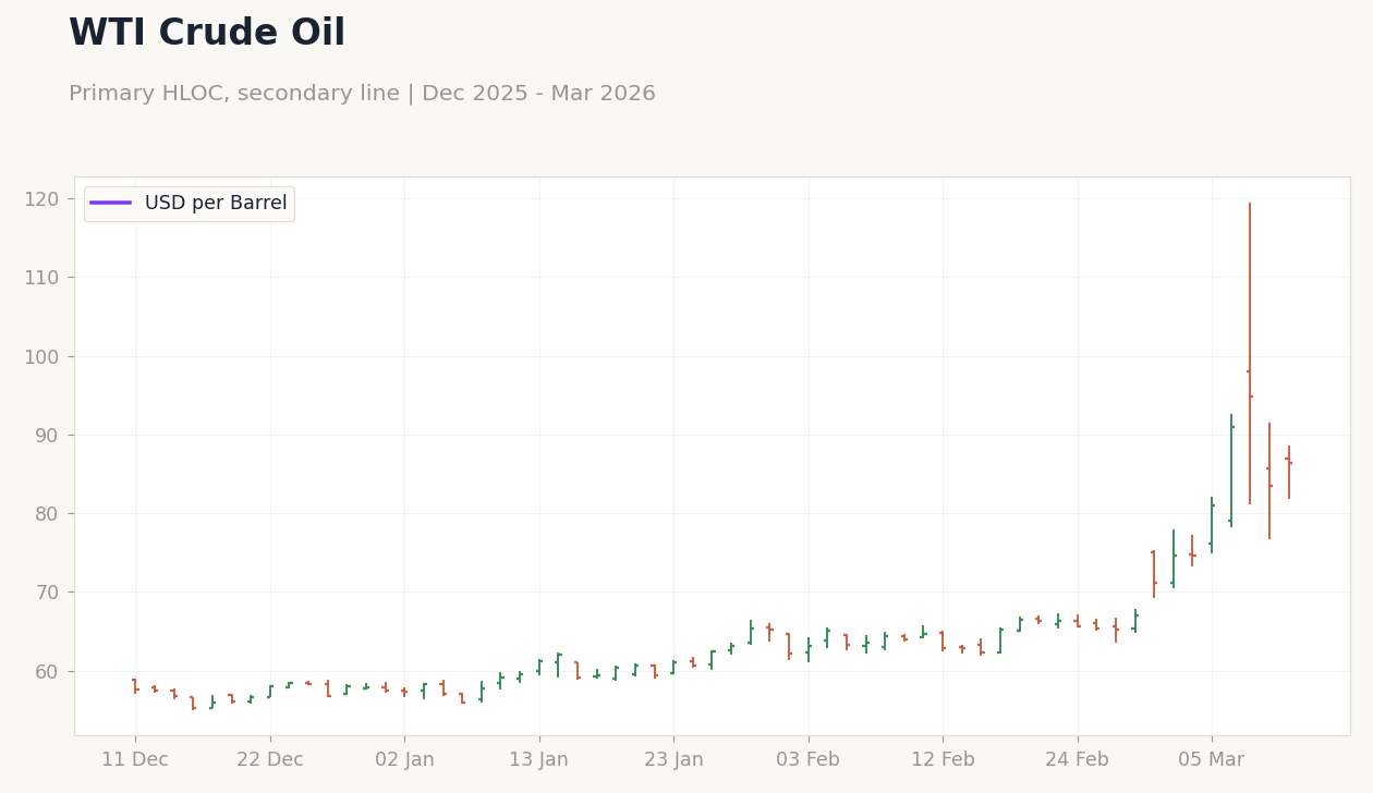 WTI Crude Oil
