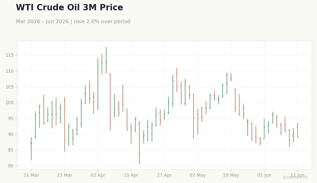 WTI Crude Oil 3M Price