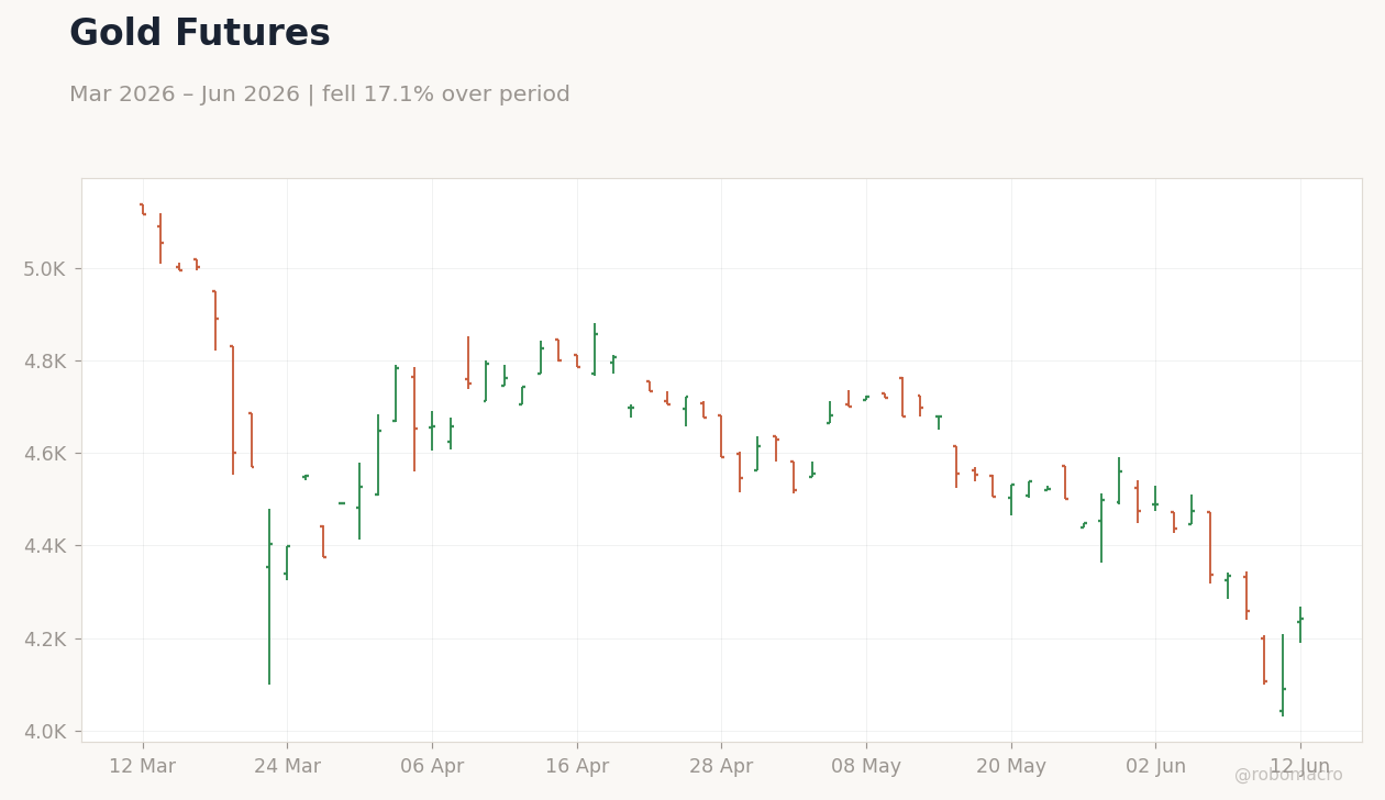 Gold Futures