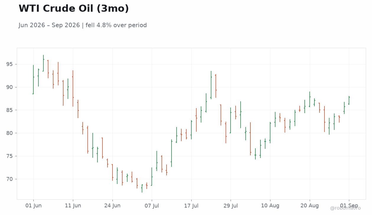 WTI Crude Oil (3mo)