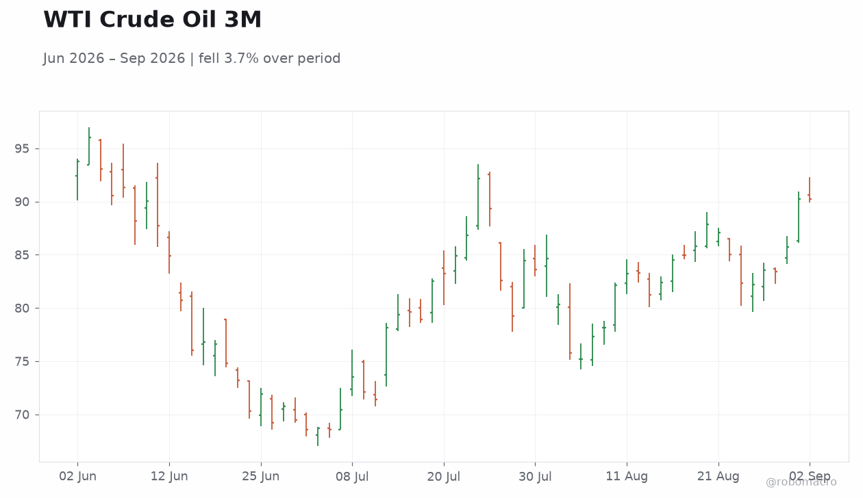 WTI Crude Oil 3M