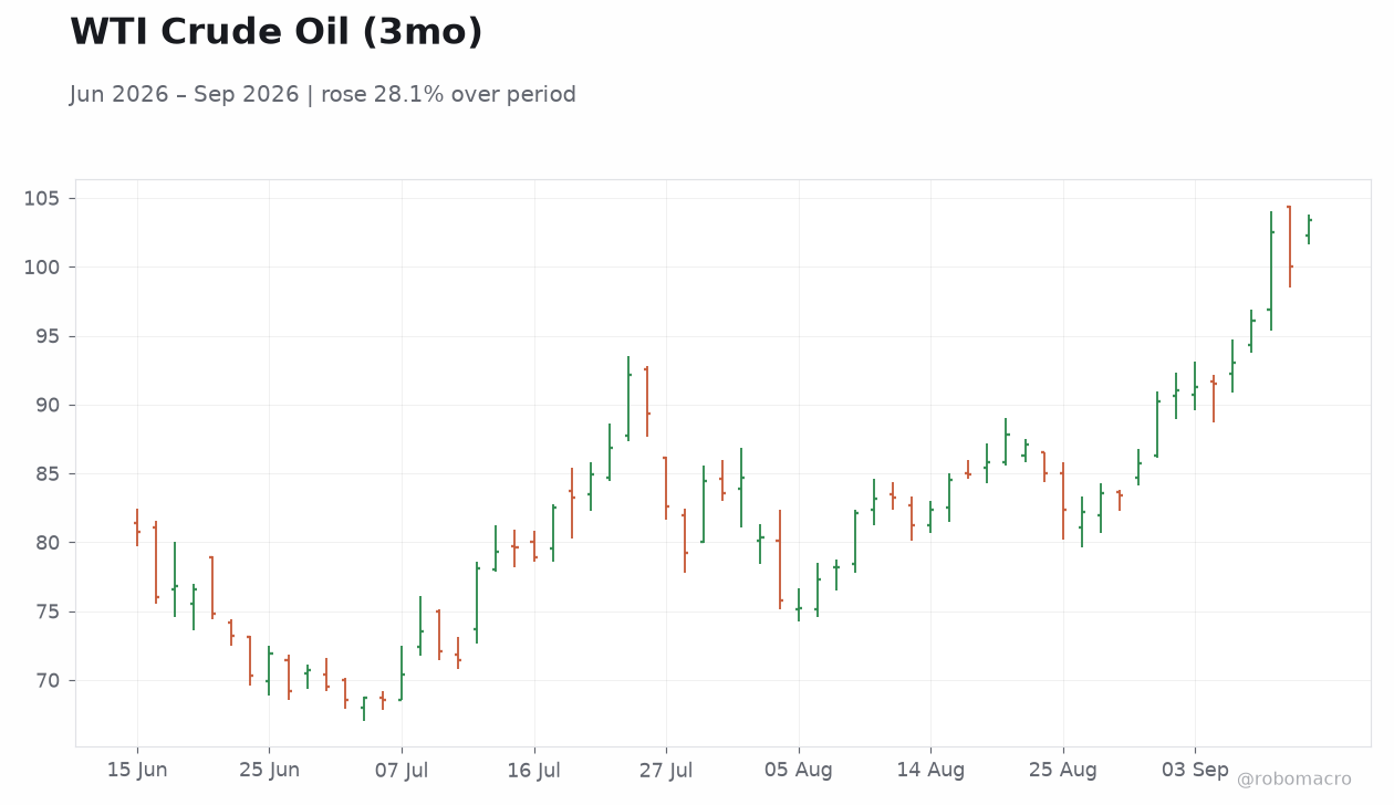 WTI Crude Oil (3mo)