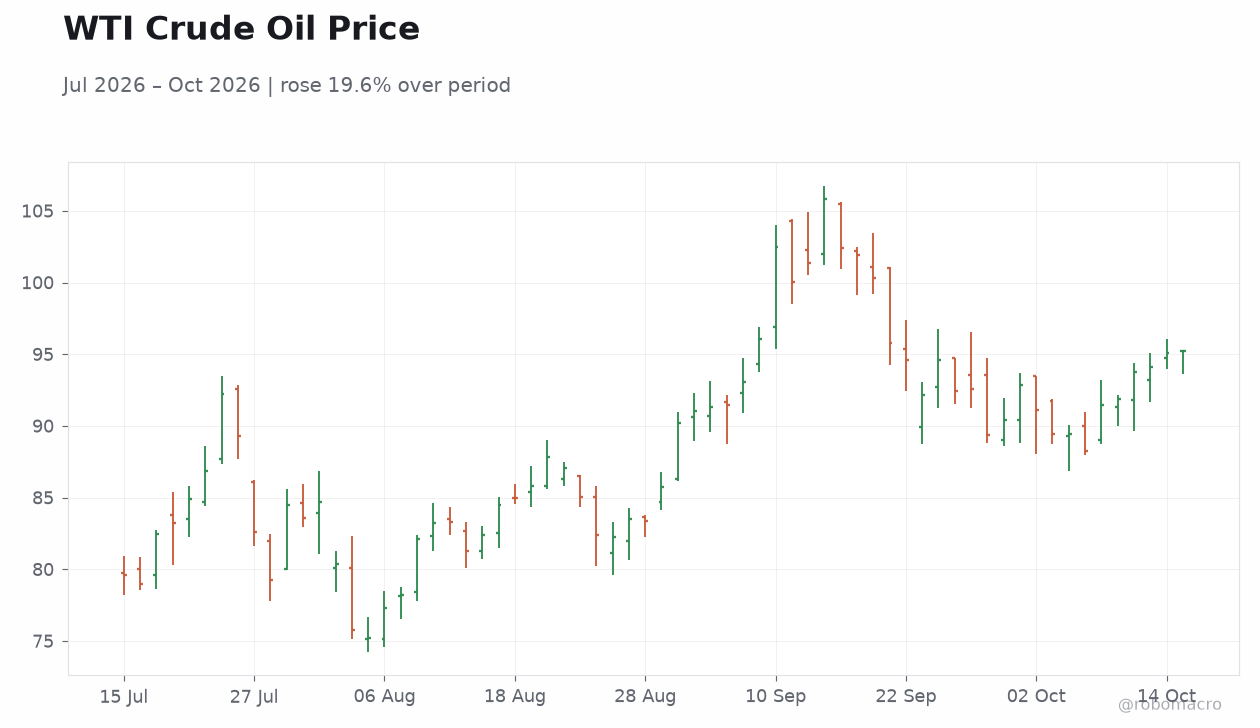 WTI Crude Oil Price