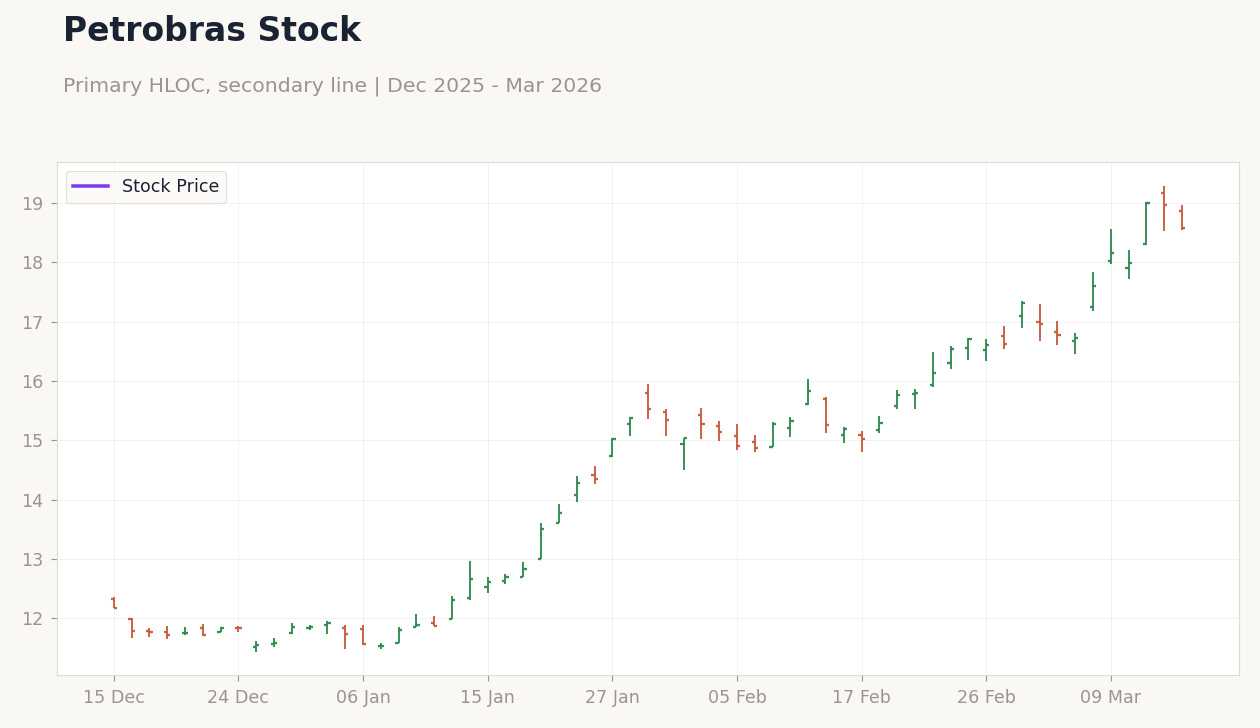 Petrobras Stock