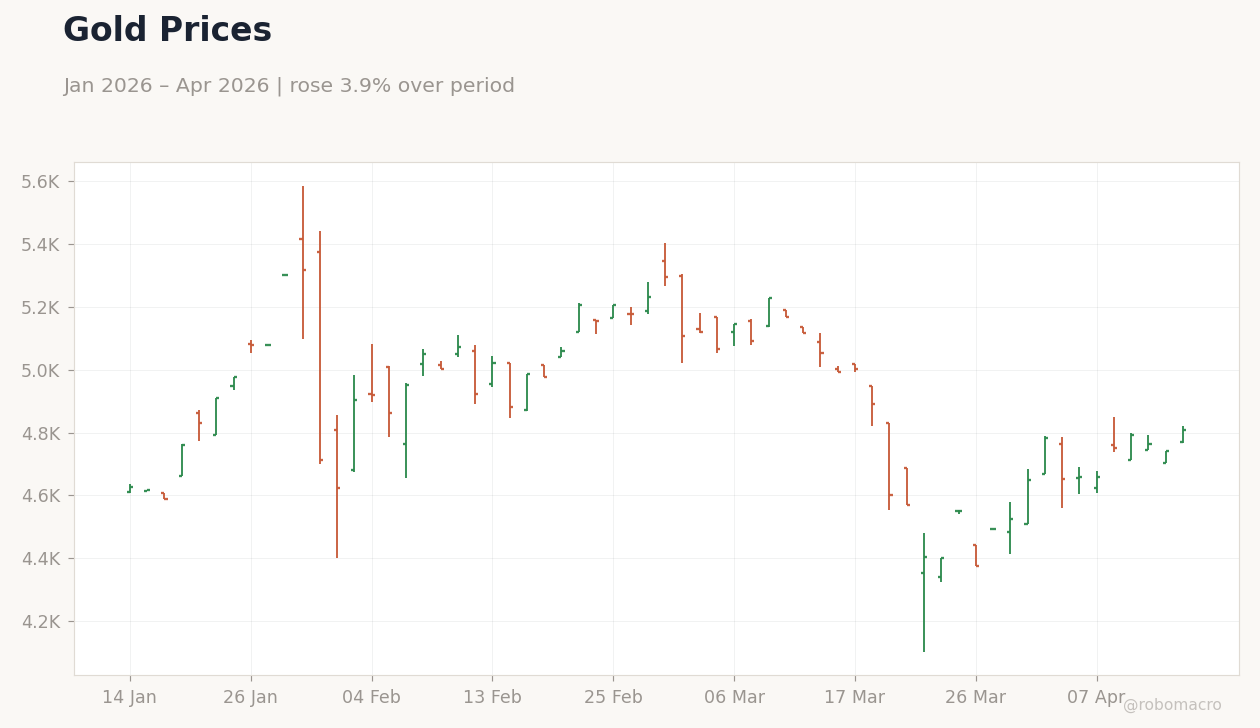 Gold Prices