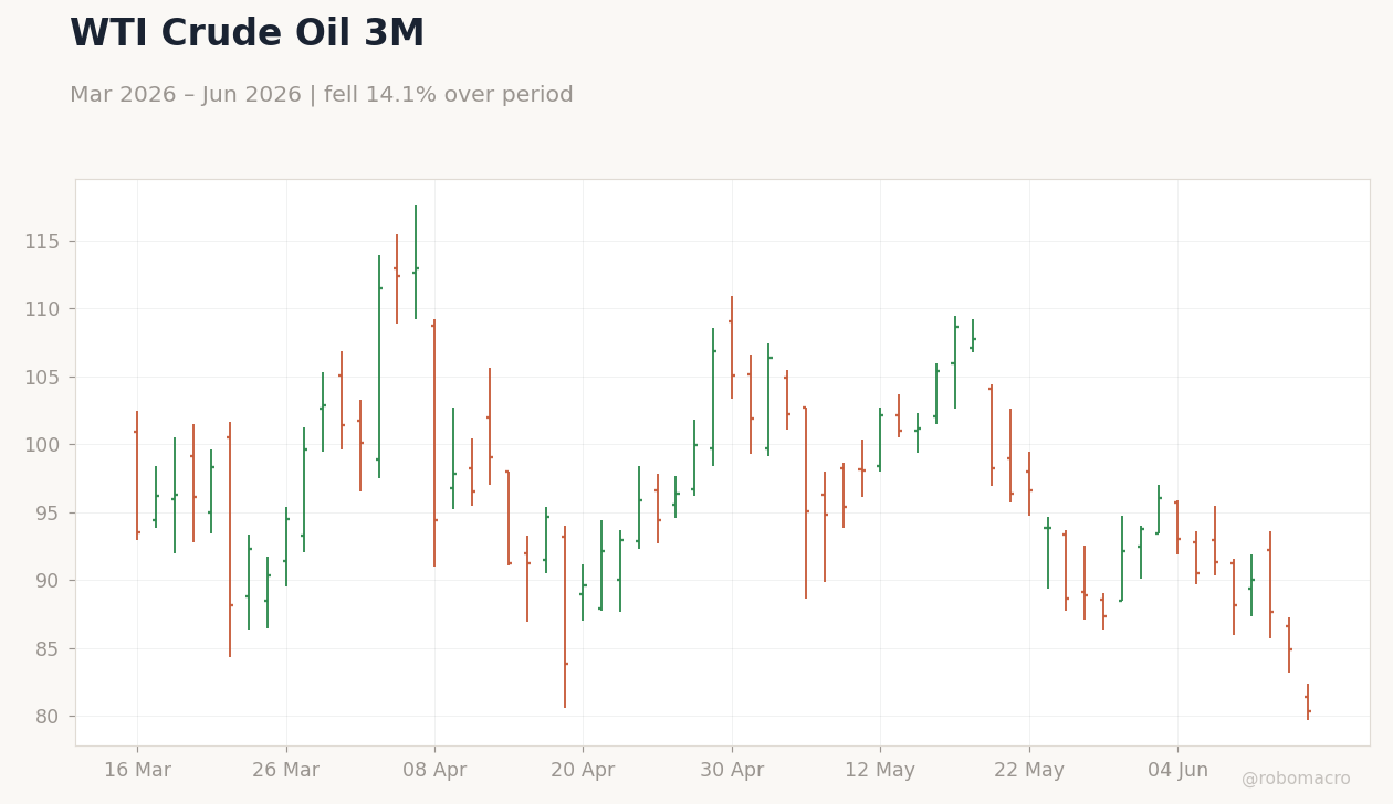 WTI Crude Oil 3M