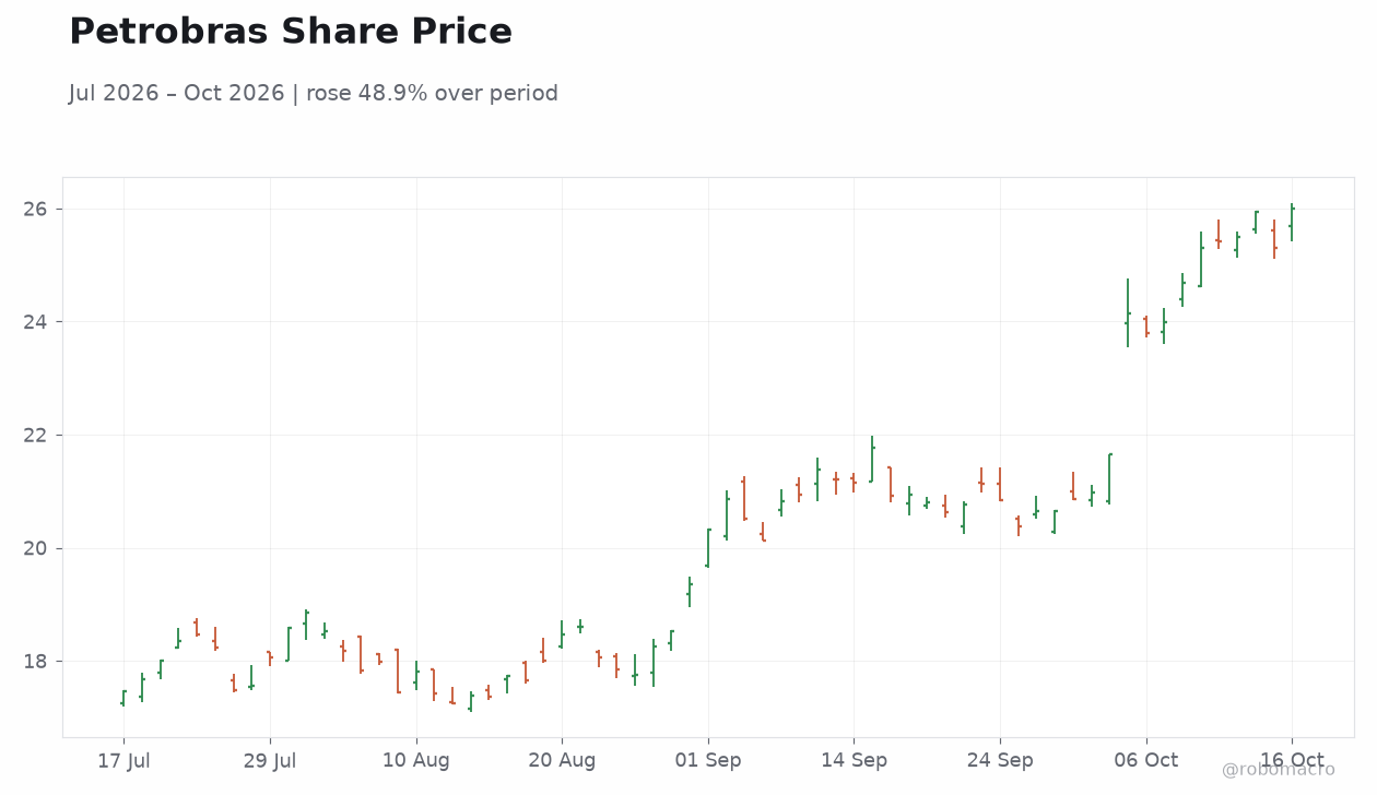 Petrobras Share Price
