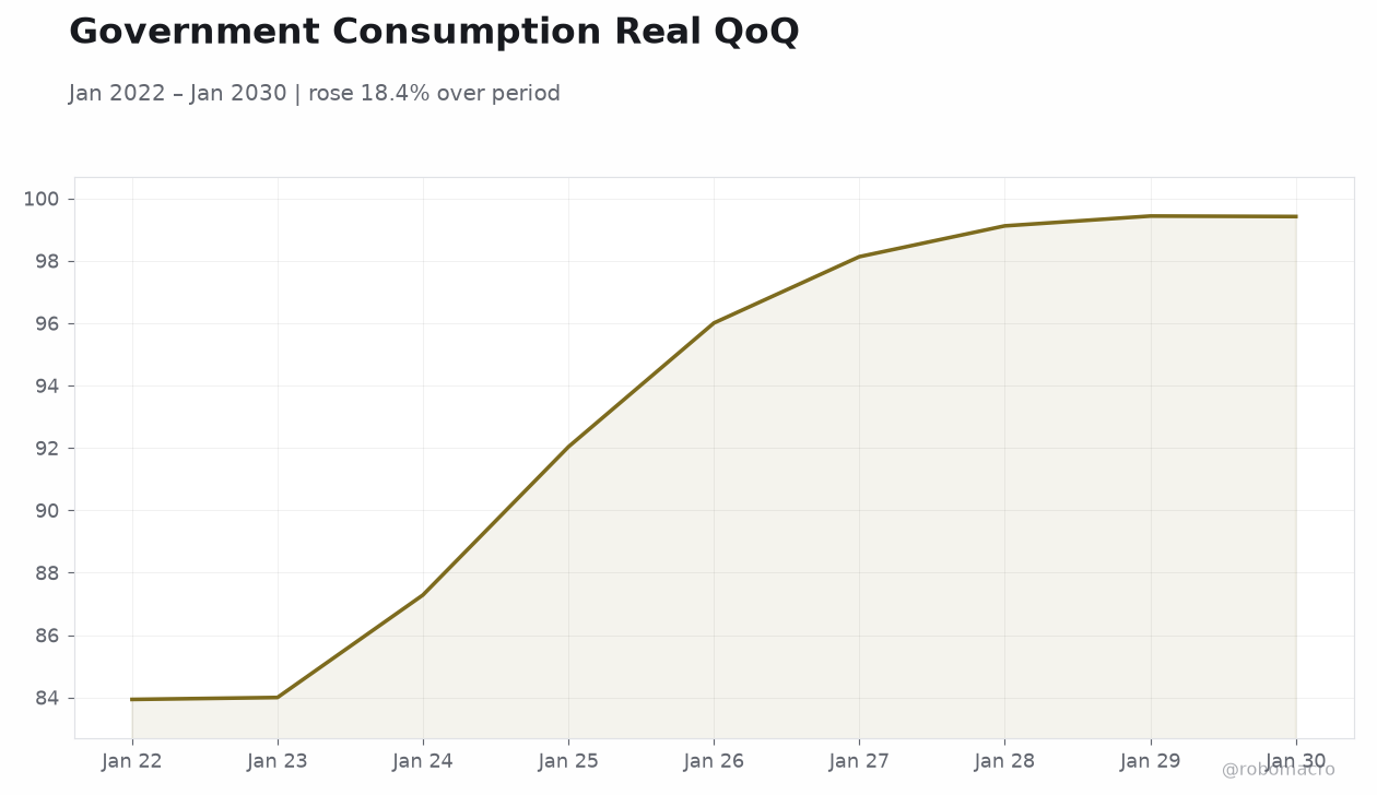 Government Consumption Real QoQ