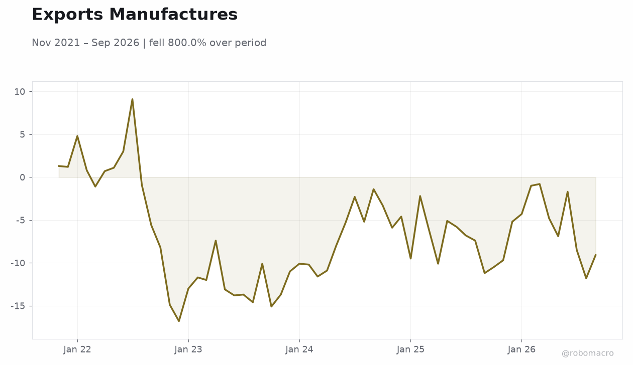 Exports Manufactures