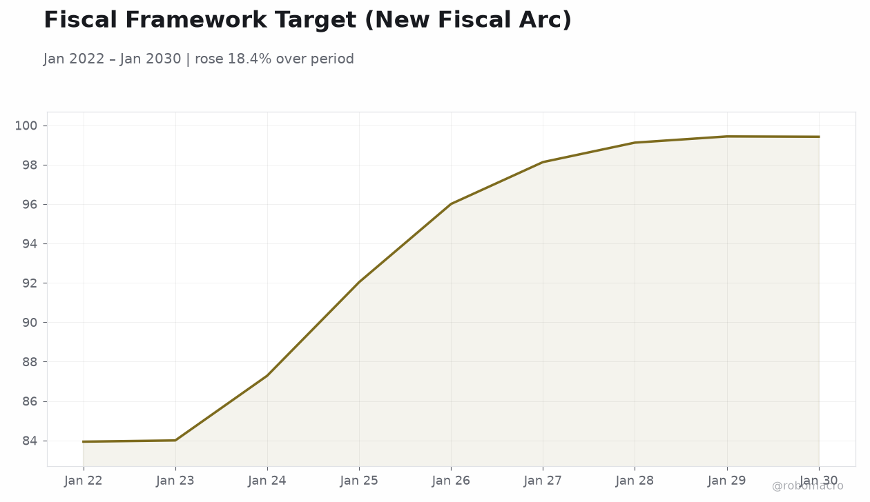 Fiscal Framework Target (New Fiscal Arc)